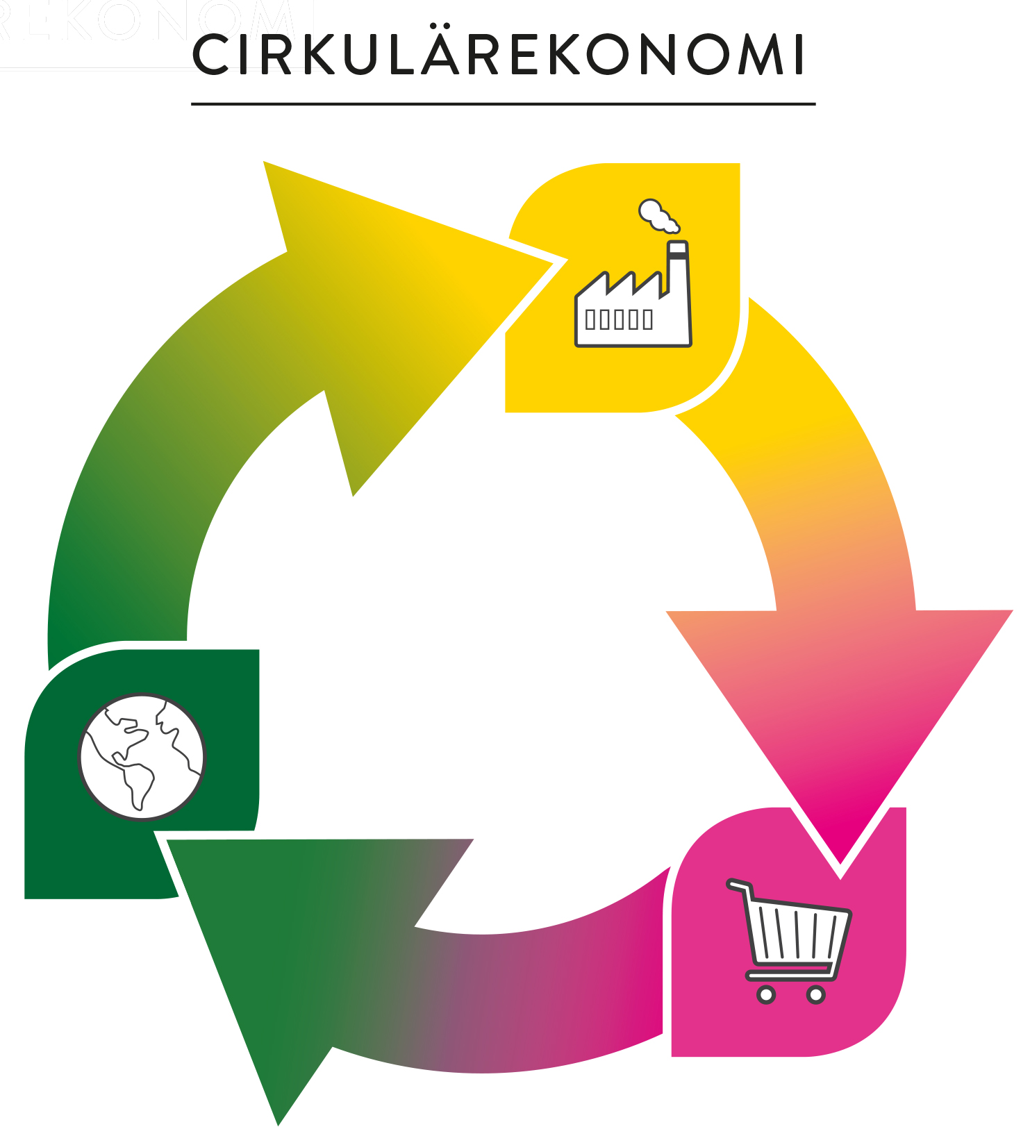 Cirkulär ekonomi. En cirkel med pilar som går mellan en symbol för en fabrik till en kundvagn och till ett jordklot.
