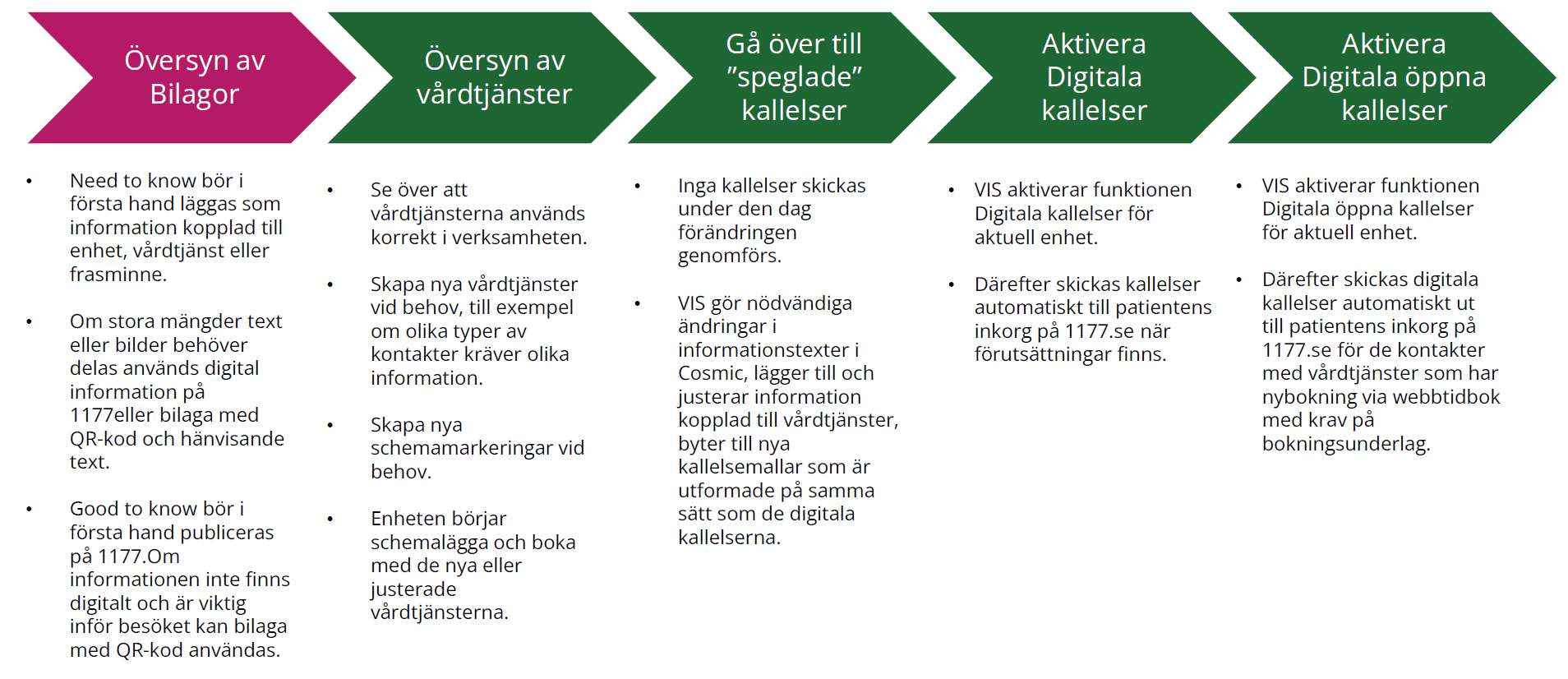 Inf&ouml;randefl&ouml;de Digitala kallelser process.png