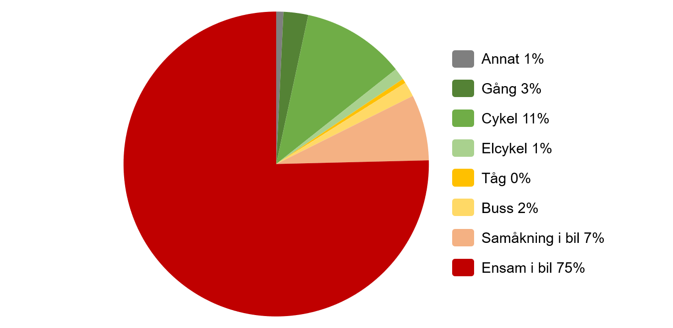 Diagram: annat 1%, gång 3%, cykel 11%, elcykel 1%, tåg 0%, buss 2%, Samåkning i bil 7%, ensam i bil 75%