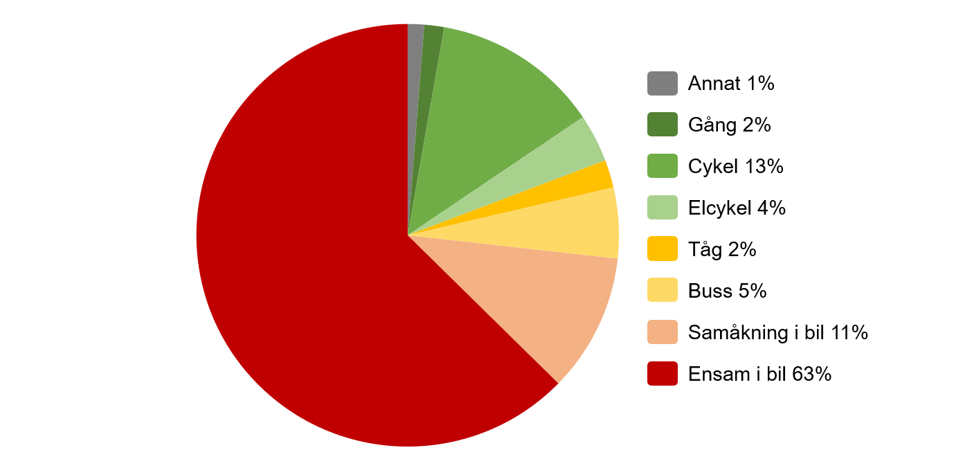 Diagram: annat 1%, gång 2%, cykel 13%, elcykel 4%, tåg 2%, buss 5%, Samåkning i bil 11%, ensam i bil 63%
