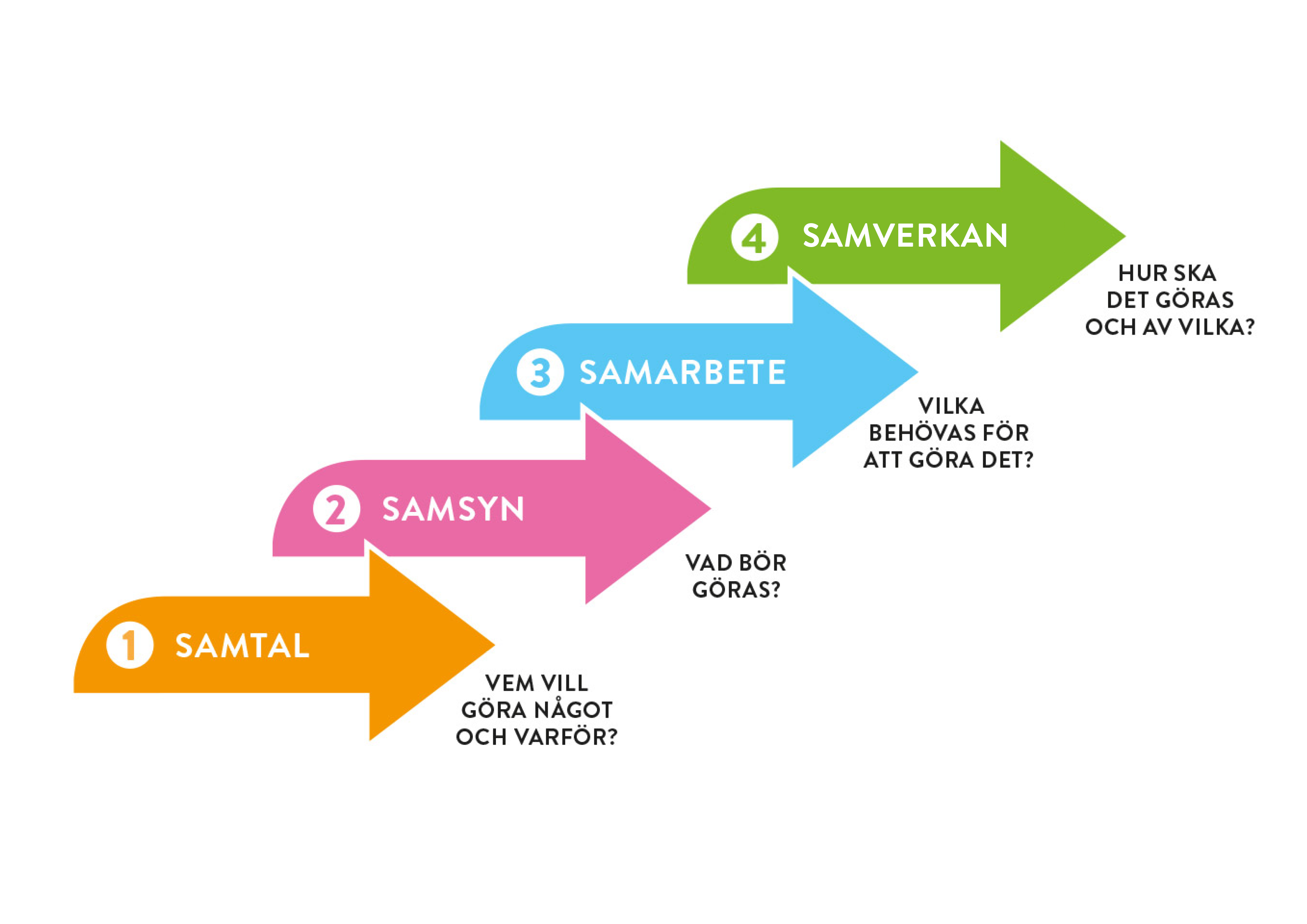 Illustration över de olika stegen i samverkanstrappan.