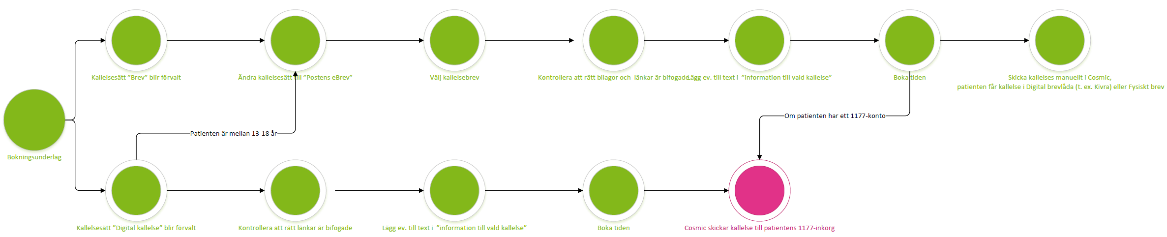 Fl&ouml;desschemat &ouml;ver digitala kallelser som sammanfattar informationen p&aring; sidan.